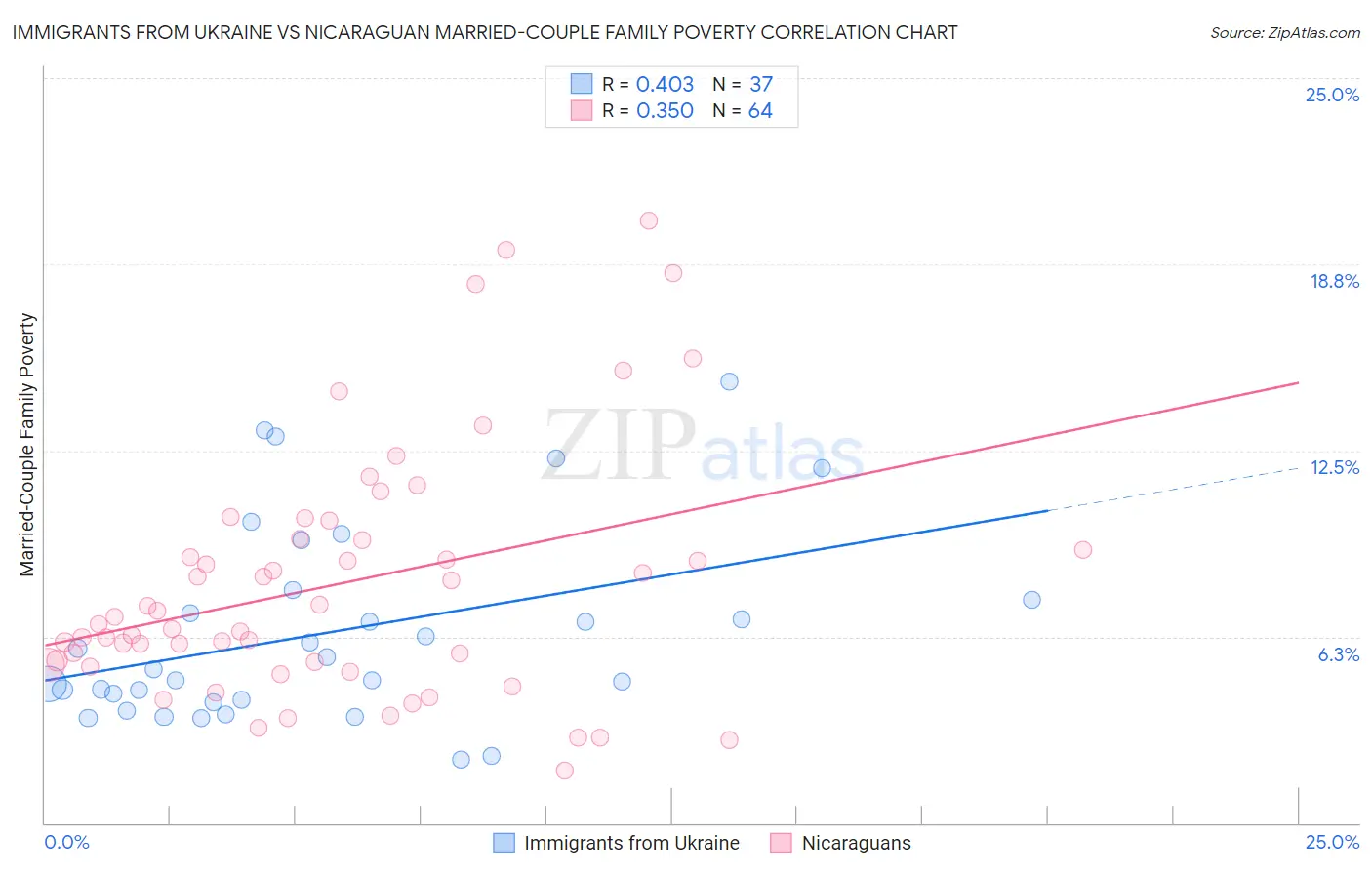 Immigrants from Ukraine vs Nicaraguan Married-Couple Family Poverty