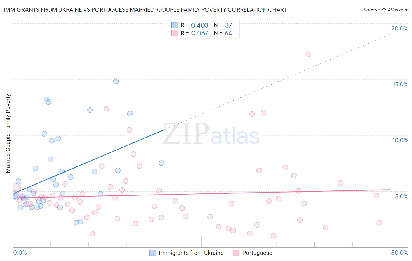 Immigrants from Ukraine vs Portuguese Married-Couple Family Poverty