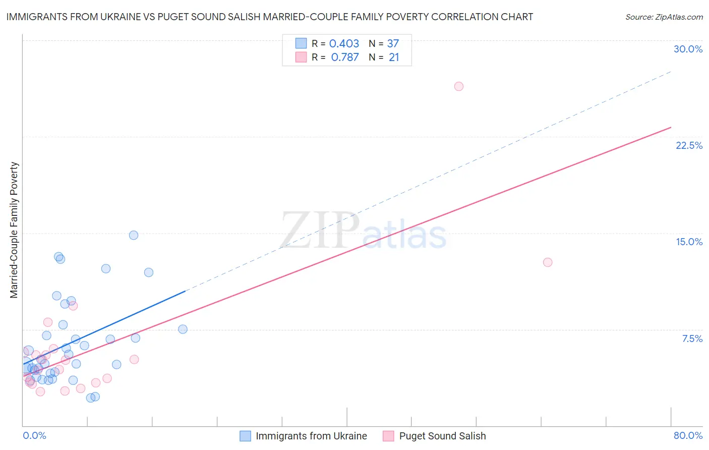 Immigrants from Ukraine vs Puget Sound Salish Married-Couple Family Poverty