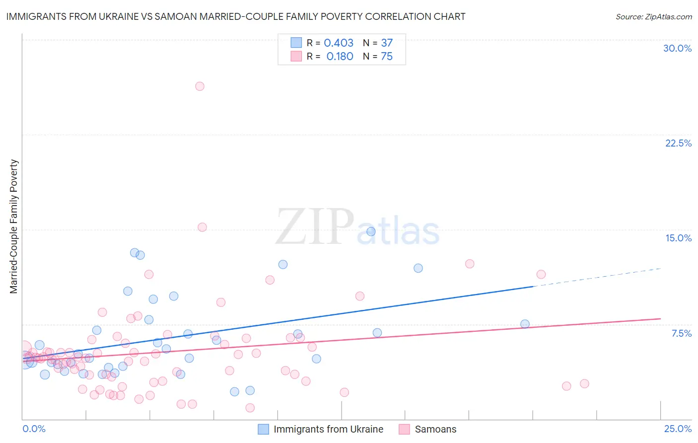 Immigrants from Ukraine vs Samoan Married-Couple Family Poverty