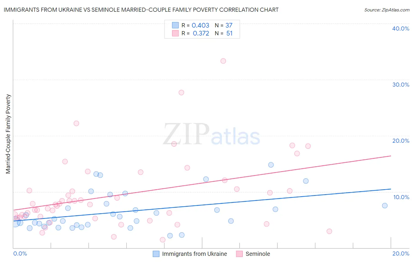 Immigrants from Ukraine vs Seminole Married-Couple Family Poverty