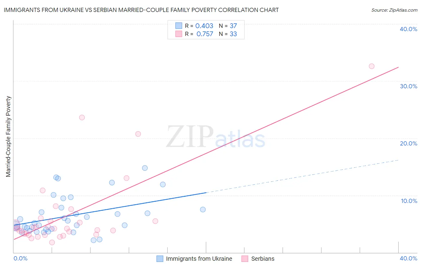 Immigrants from Ukraine vs Serbian Married-Couple Family Poverty