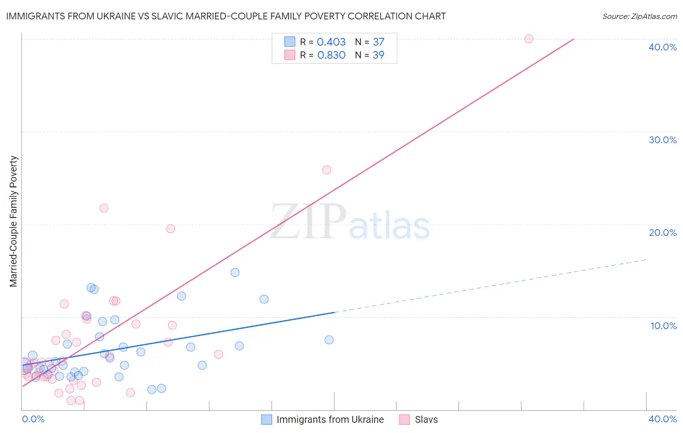 Immigrants from Ukraine vs Slavic Married-Couple Family Poverty
