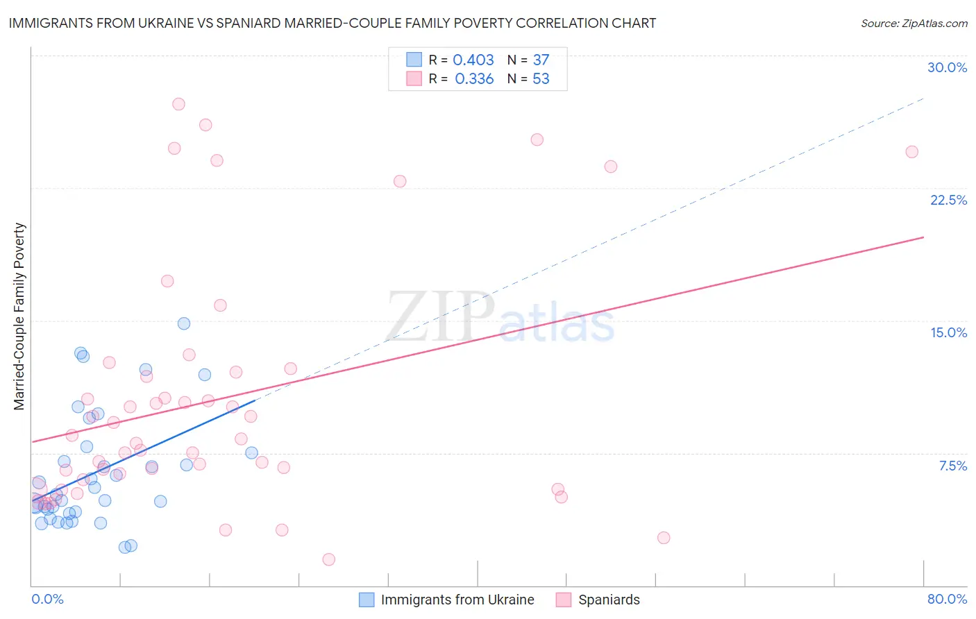 Immigrants from Ukraine vs Spaniard Married-Couple Family Poverty