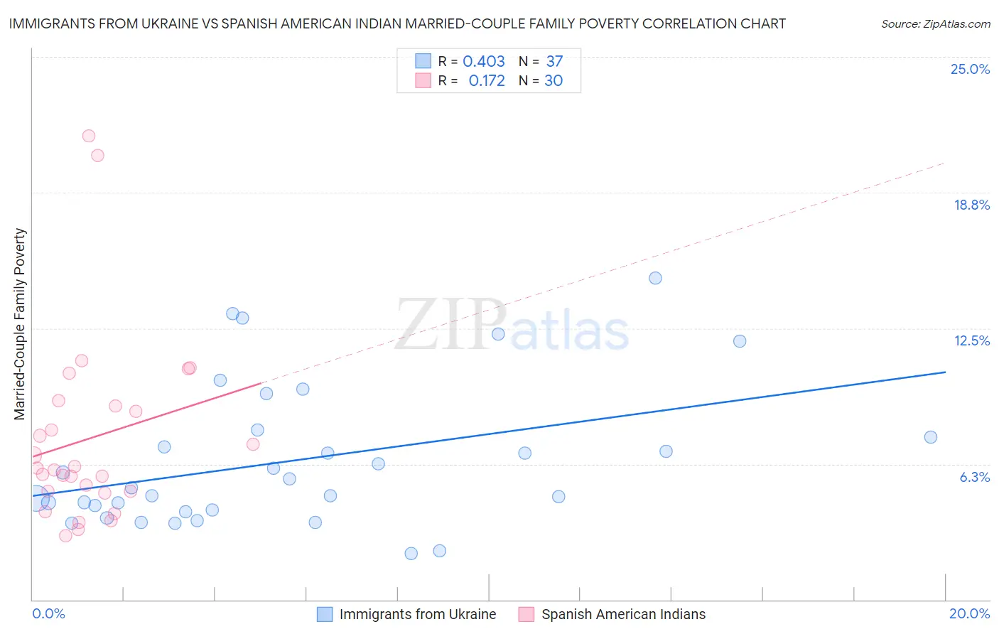 Immigrants from Ukraine vs Spanish American Indian Married-Couple Family Poverty