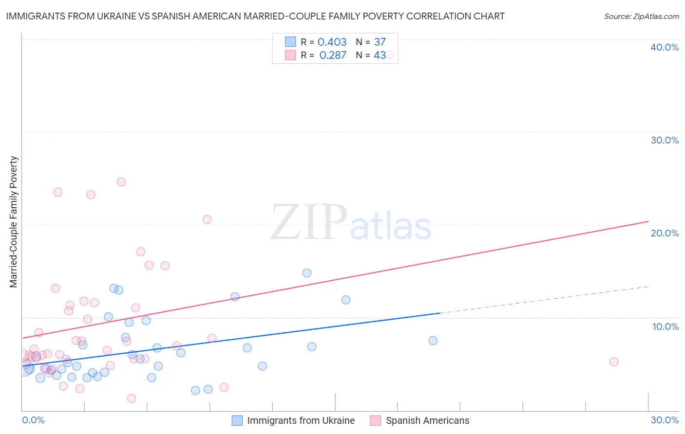 Immigrants from Ukraine vs Spanish American Married-Couple Family Poverty