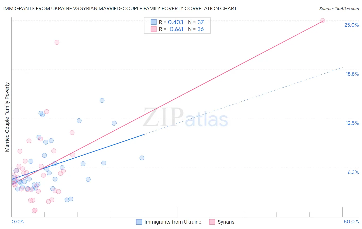Immigrants from Ukraine vs Syrian Married-Couple Family Poverty