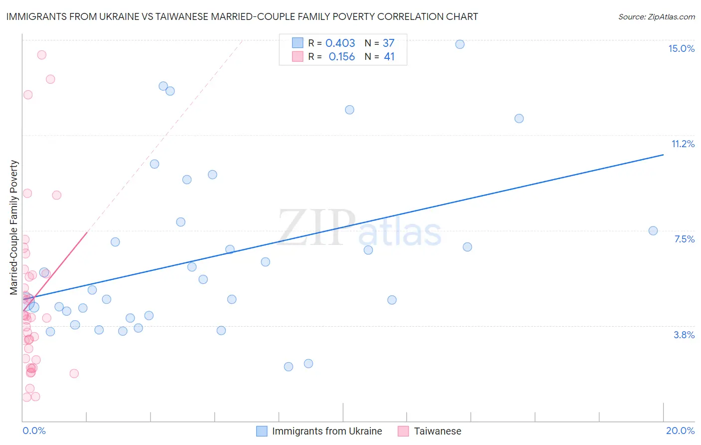 Immigrants from Ukraine vs Taiwanese Married-Couple Family Poverty