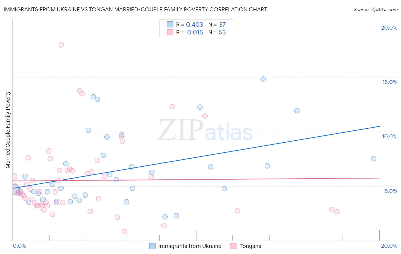 Immigrants from Ukraine vs Tongan Married-Couple Family Poverty