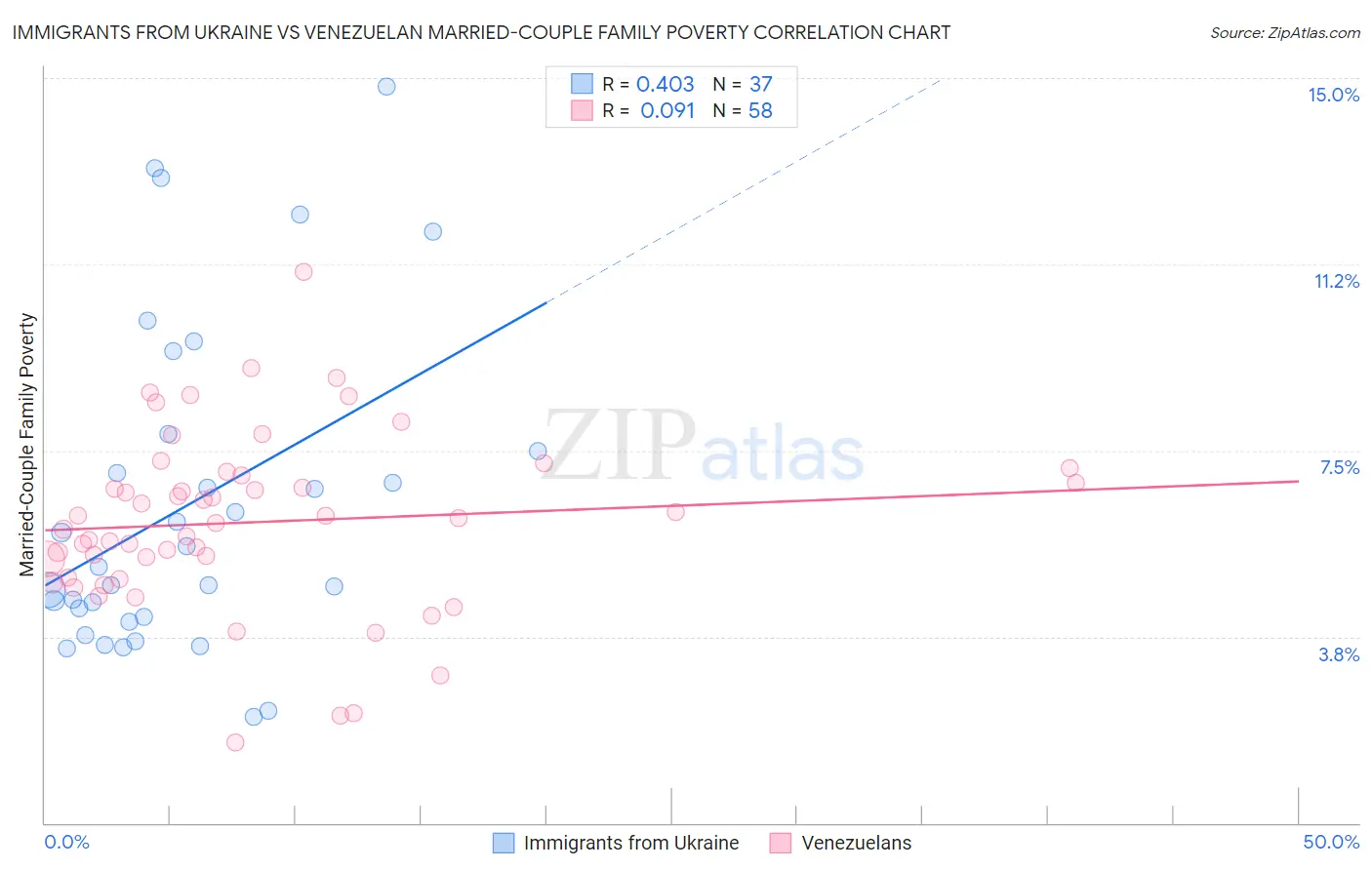 Immigrants from Ukraine vs Venezuelan Married-Couple Family Poverty