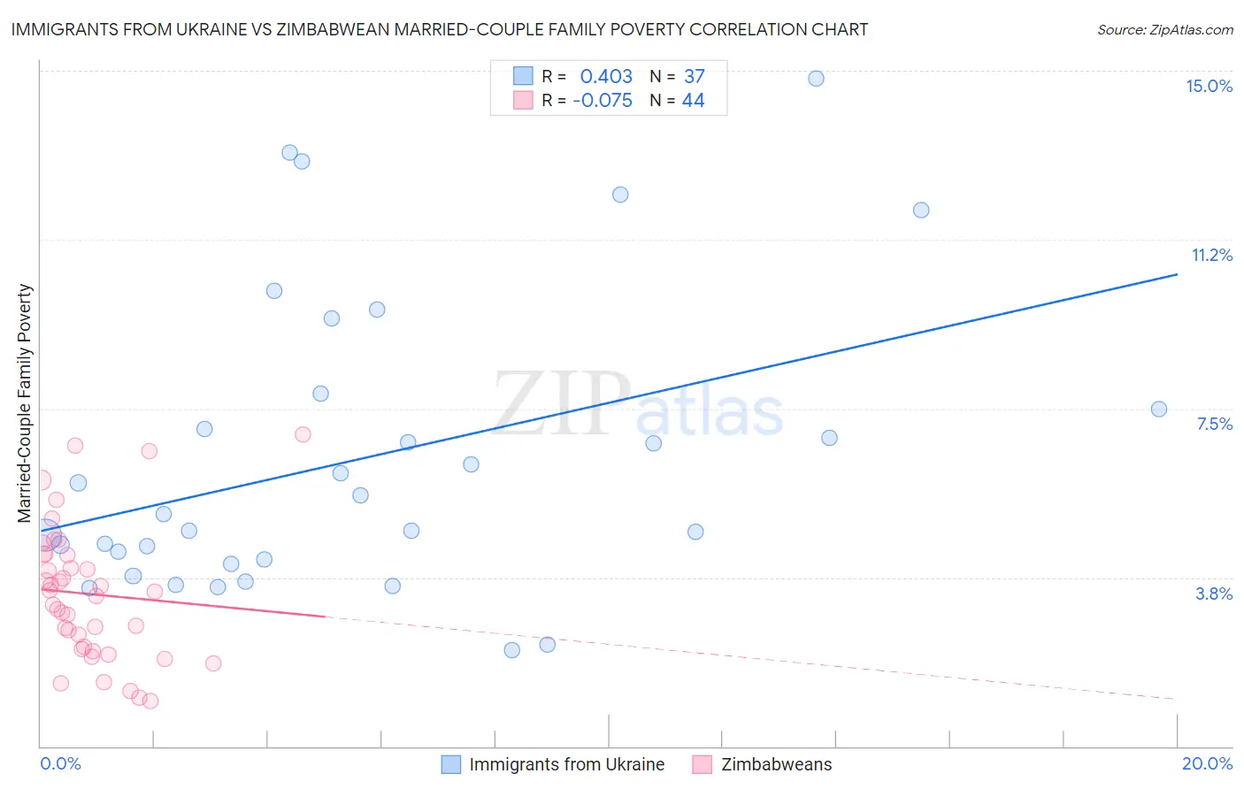 Immigrants from Ukraine vs Zimbabwean Married-Couple Family Poverty