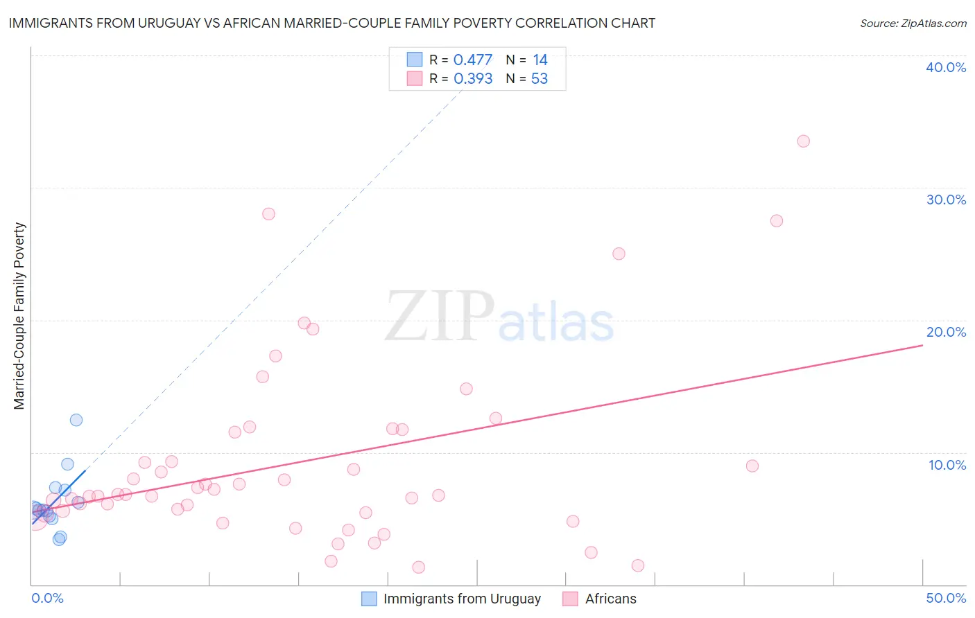 Immigrants from Uruguay vs African Married-Couple Family Poverty