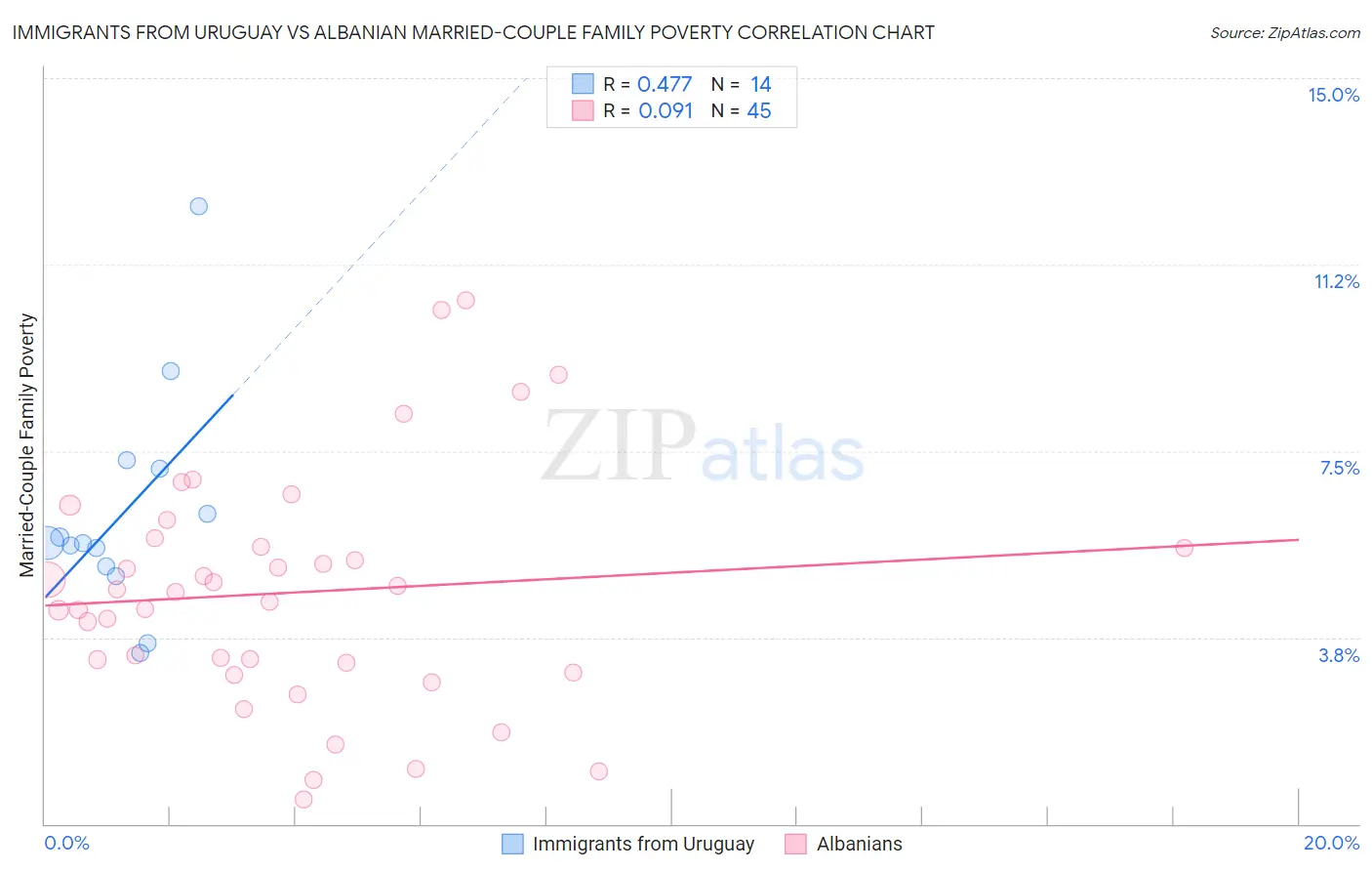 Immigrants from Uruguay vs Albanian Married-Couple Family Poverty