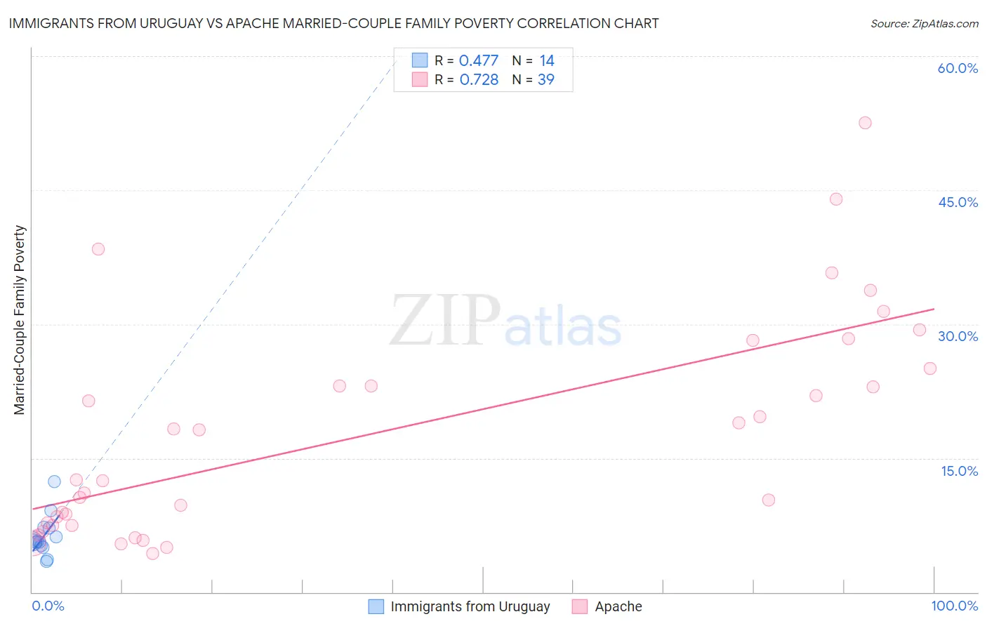 Immigrants from Uruguay vs Apache Married-Couple Family Poverty