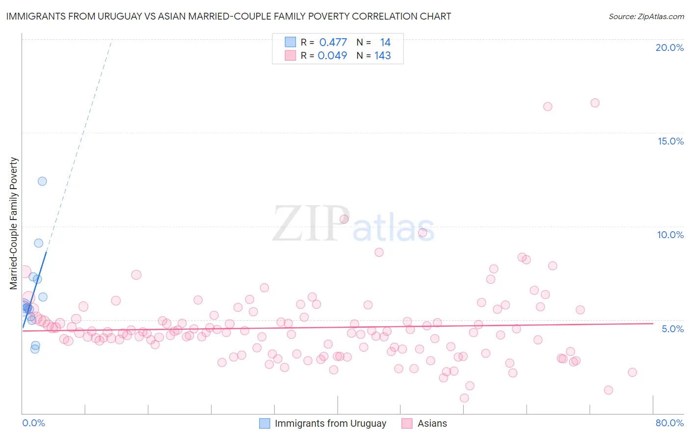 Immigrants from Uruguay vs Asian Married-Couple Family Poverty