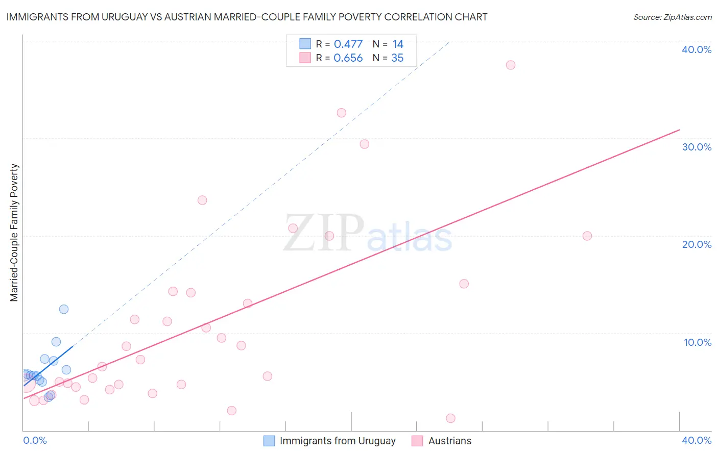 Immigrants from Uruguay vs Austrian Married-Couple Family Poverty