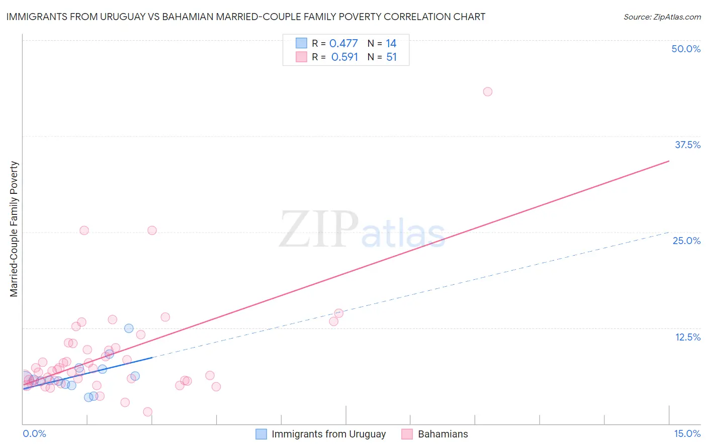 Immigrants from Uruguay vs Bahamian Married-Couple Family Poverty