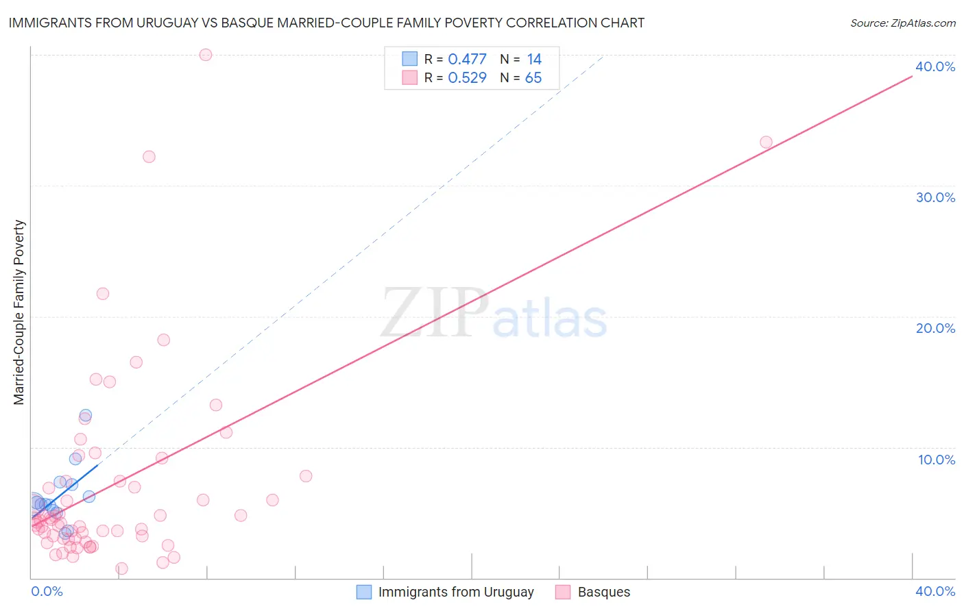 Immigrants from Uruguay vs Basque Married-Couple Family Poverty
