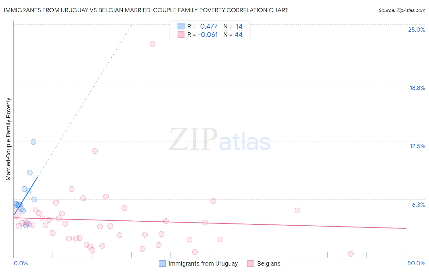 Immigrants from Uruguay vs Belgian Married-Couple Family Poverty