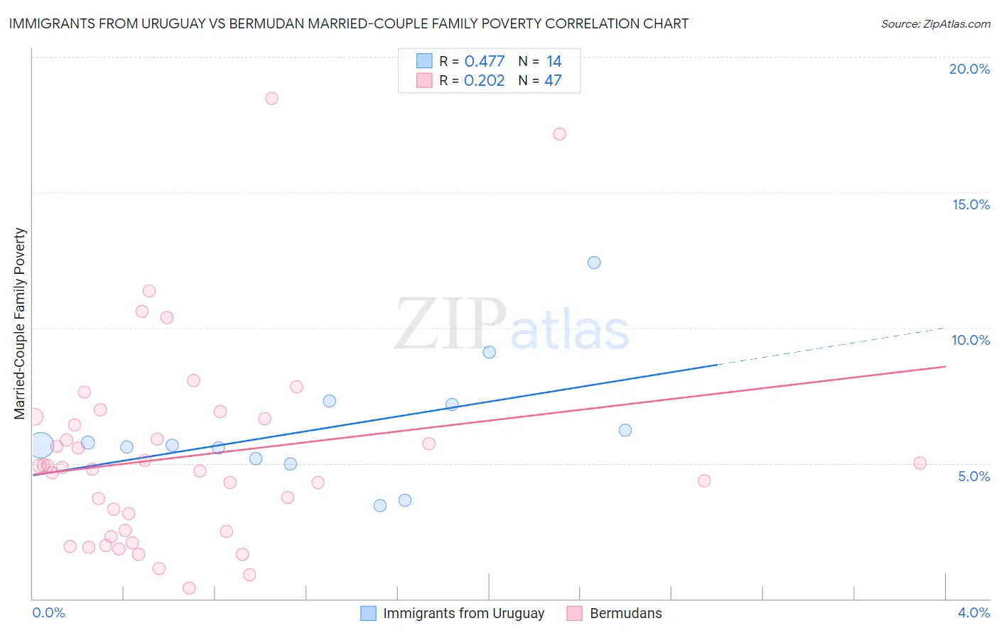 Immigrants from Uruguay vs Bermudan Married-Couple Family Poverty
