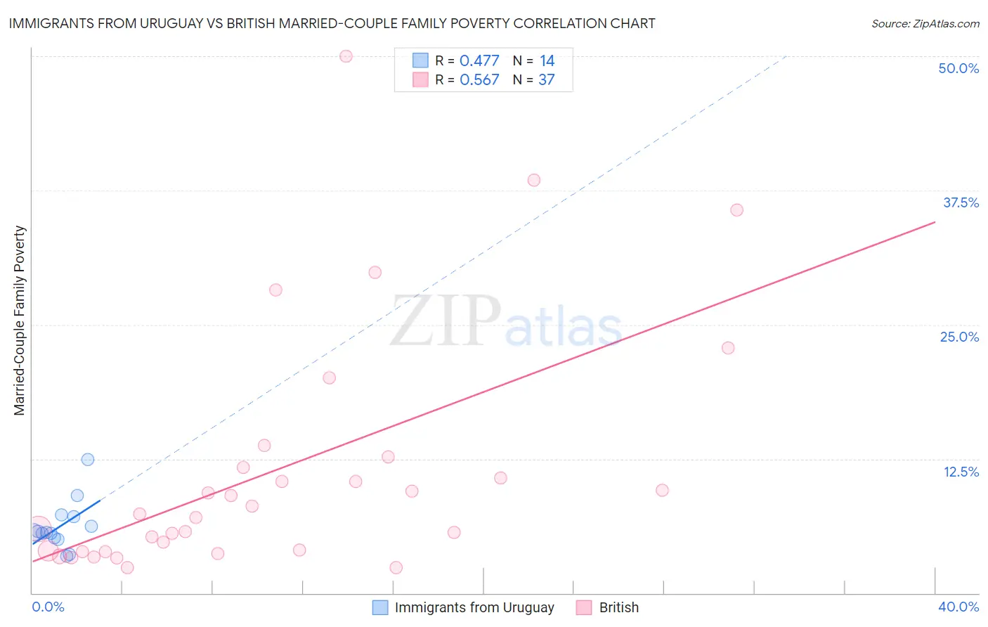 Immigrants from Uruguay vs British Married-Couple Family Poverty