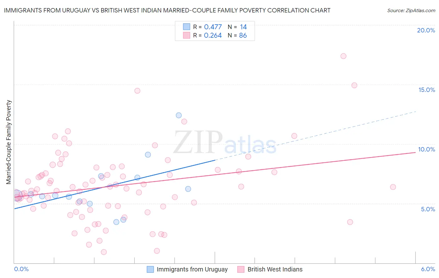 Immigrants from Uruguay vs British West Indian Married-Couple Family Poverty