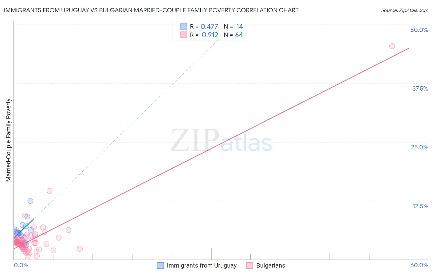 Immigrants from Uruguay vs Bulgarian Married-Couple Family Poverty