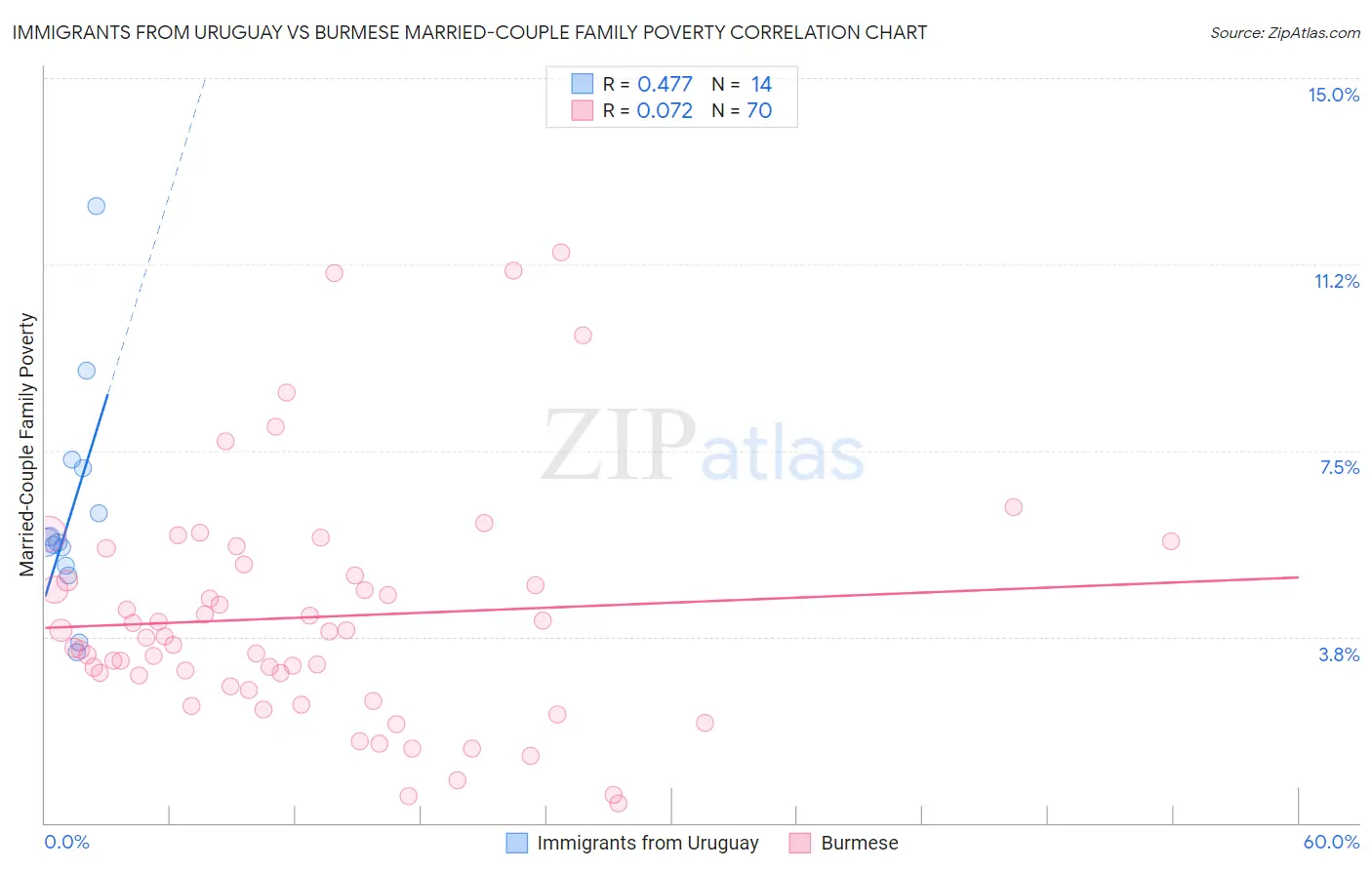 Immigrants from Uruguay vs Burmese Married-Couple Family Poverty