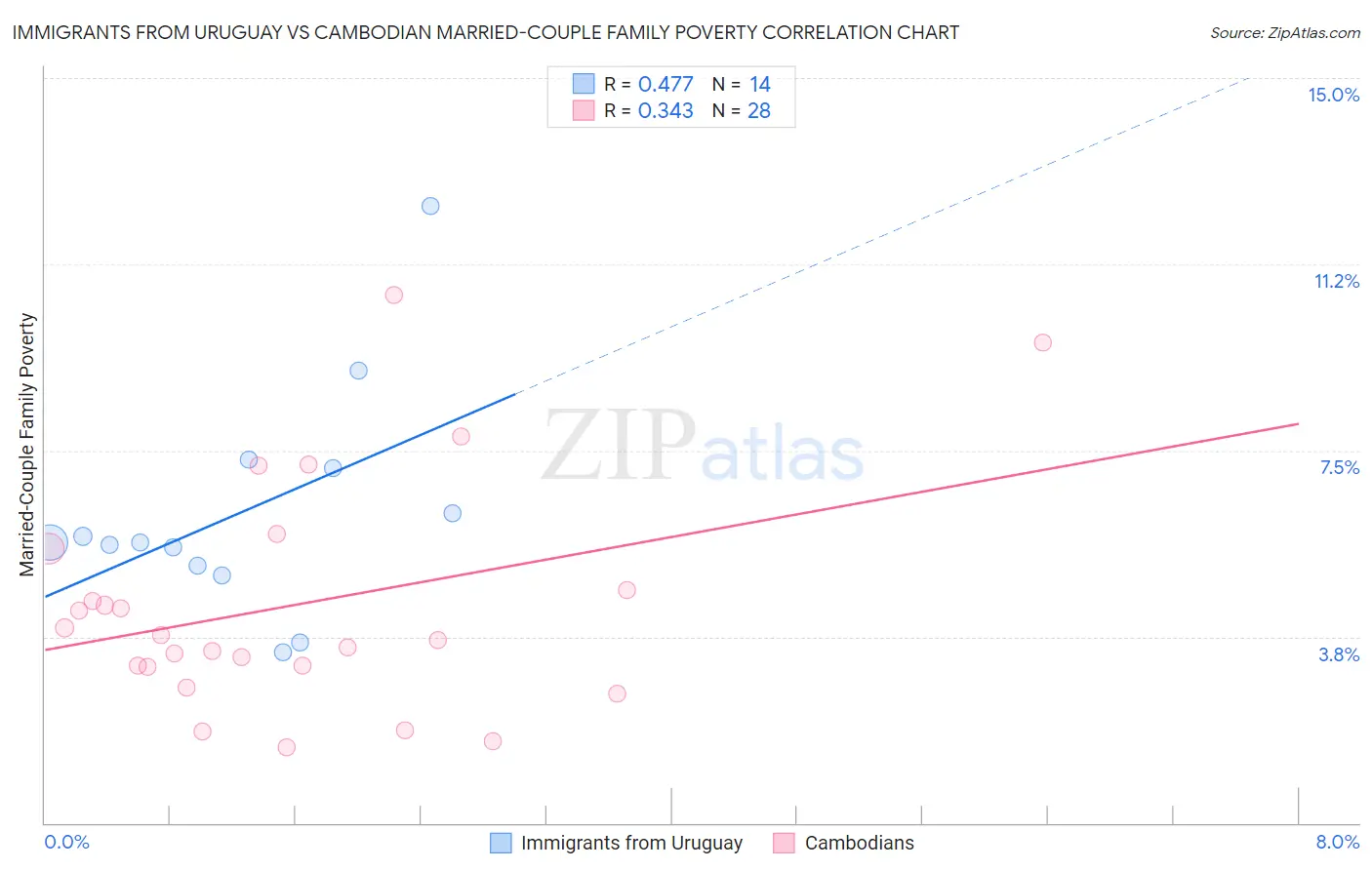 Immigrants from Uruguay vs Cambodian Married-Couple Family Poverty
