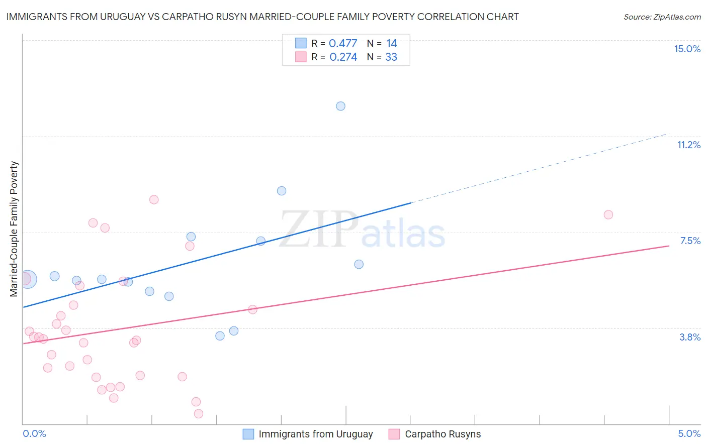 Immigrants from Uruguay vs Carpatho Rusyn Married-Couple Family Poverty