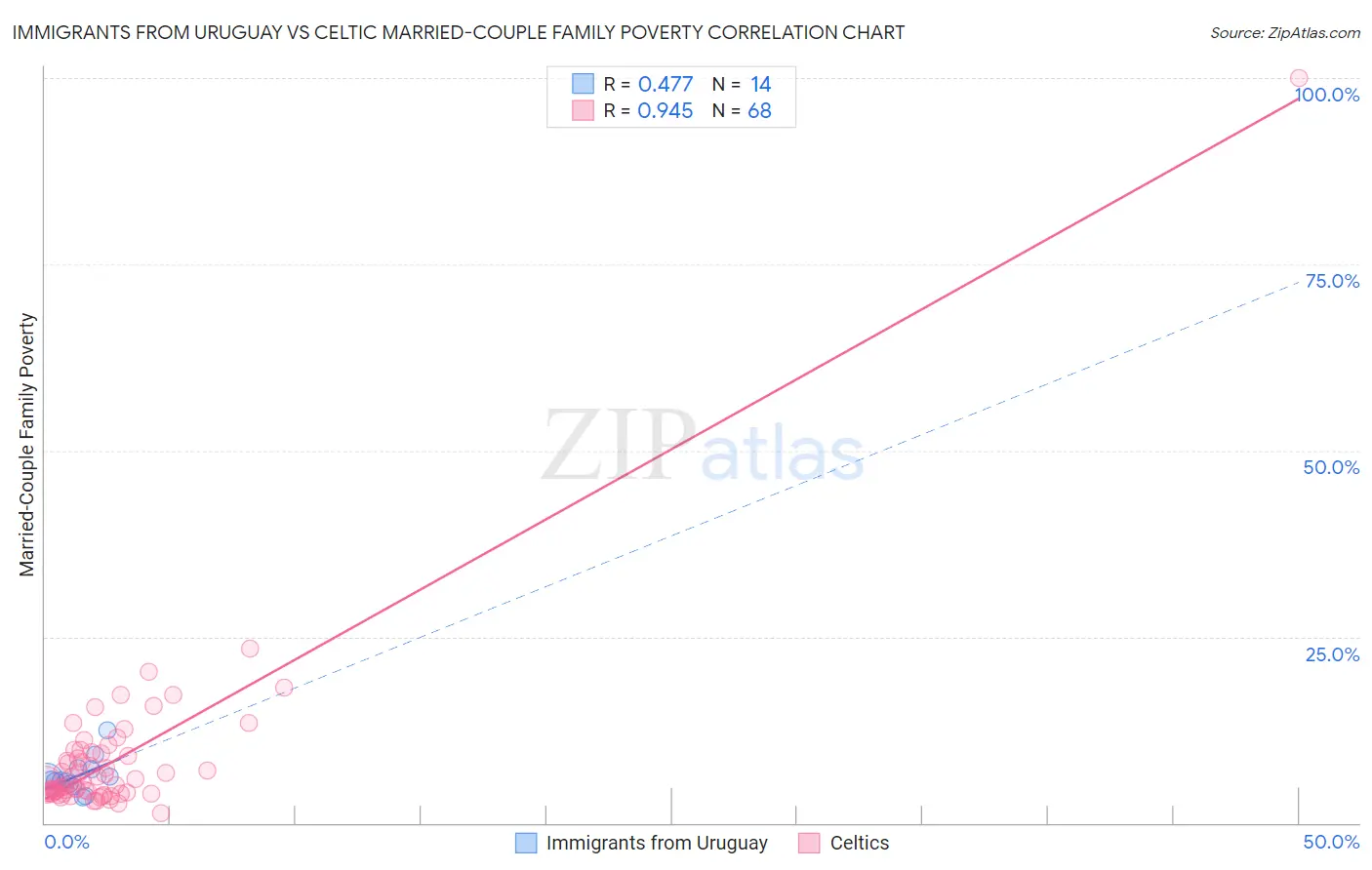 Immigrants from Uruguay vs Celtic Married-Couple Family Poverty