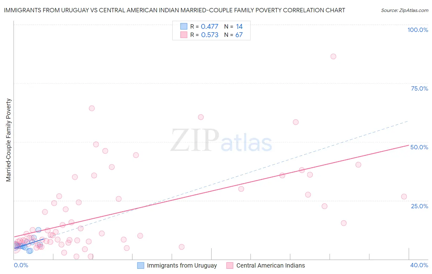 Immigrants from Uruguay vs Central American Indian Married-Couple Family Poverty