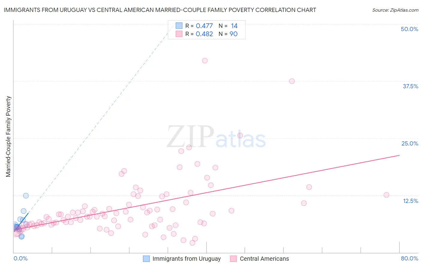 Immigrants from Uruguay vs Central American Married-Couple Family Poverty