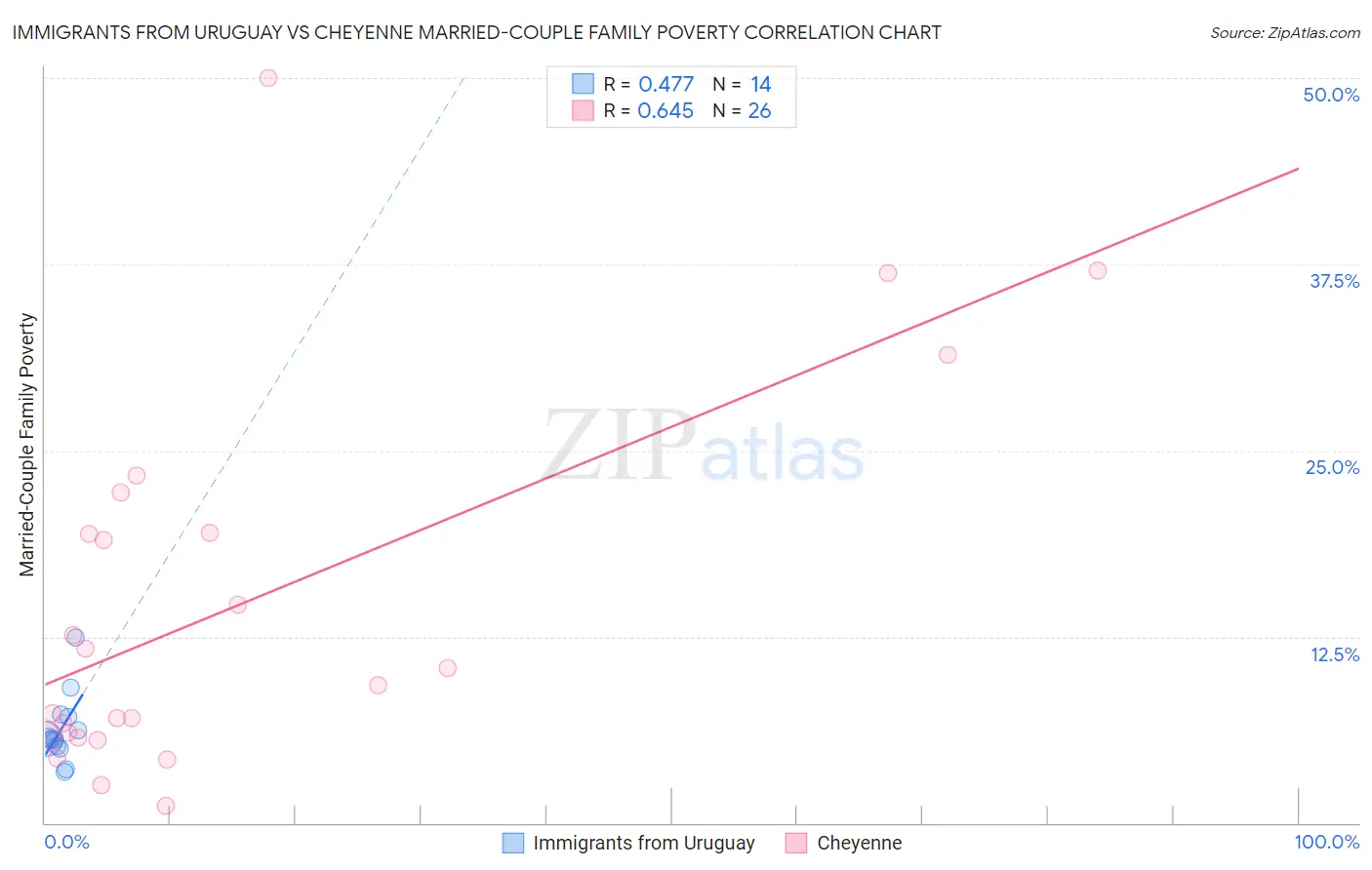 Immigrants from Uruguay vs Cheyenne Married-Couple Family Poverty