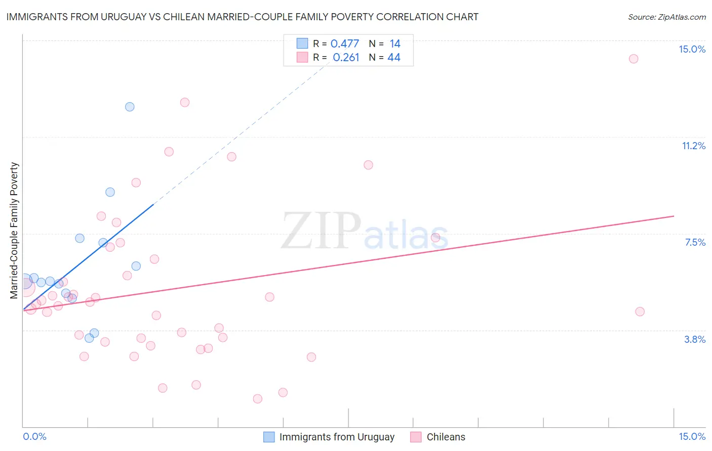 Immigrants from Uruguay vs Chilean Married-Couple Family Poverty