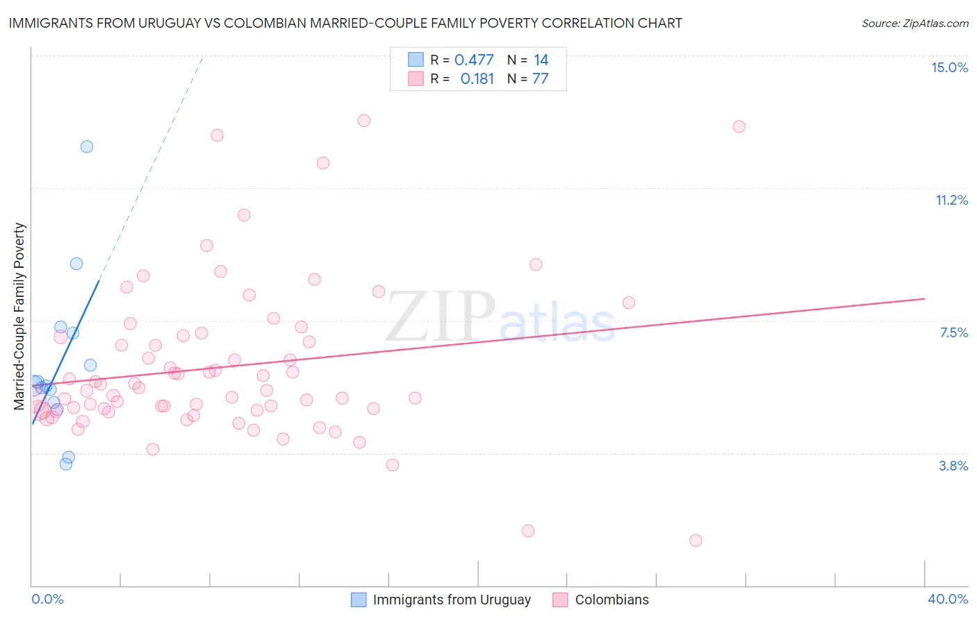 Immigrants from Uruguay vs Colombian Married-Couple Family Poverty