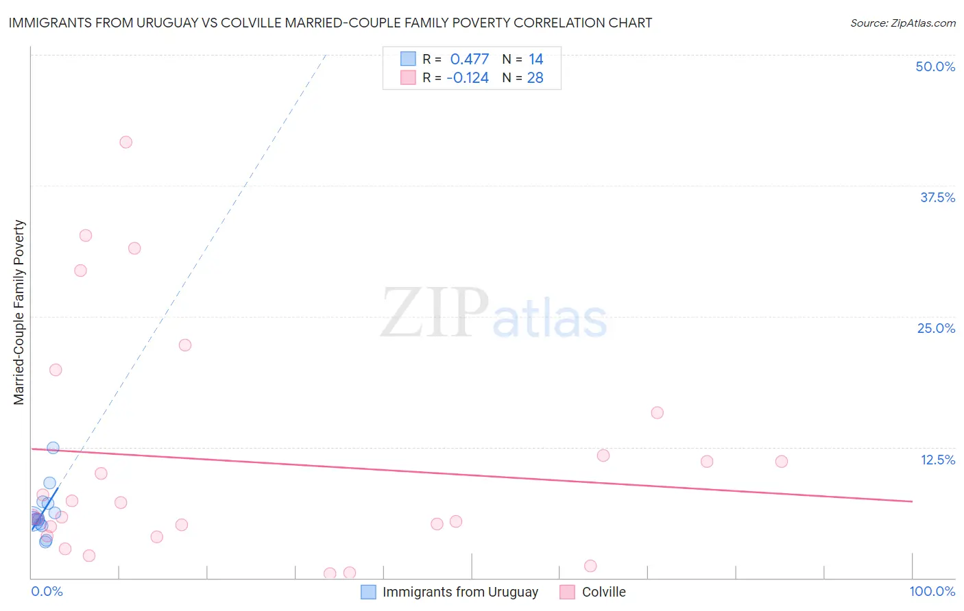 Immigrants from Uruguay vs Colville Married-Couple Family Poverty
