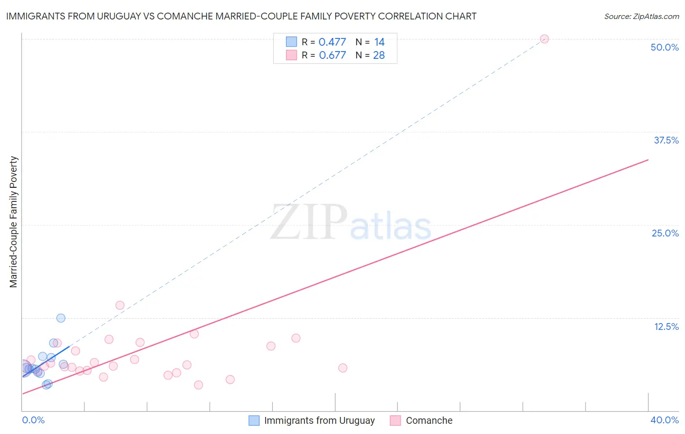 Immigrants from Uruguay vs Comanche Married-Couple Family Poverty