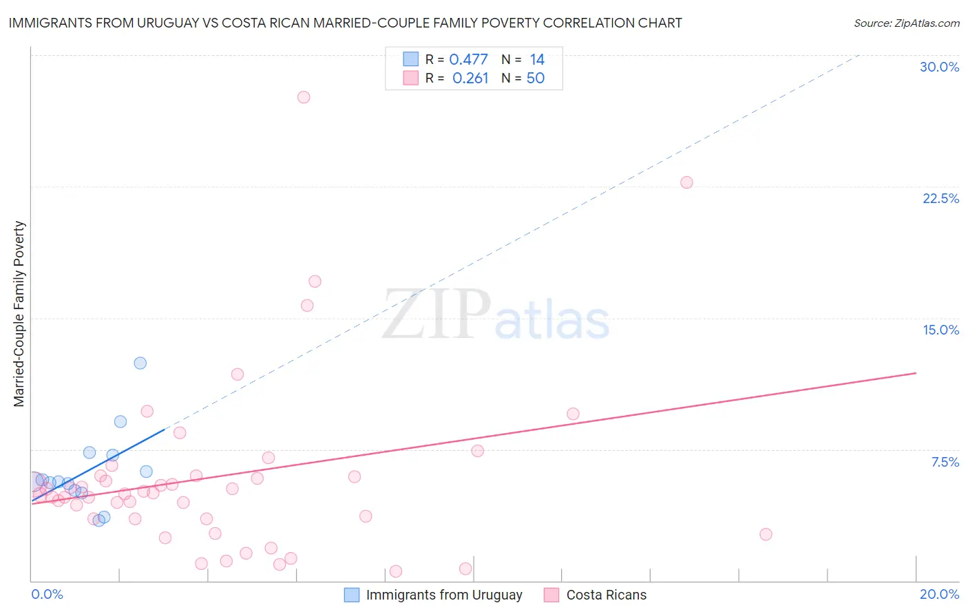 Immigrants from Uruguay vs Costa Rican Married-Couple Family Poverty