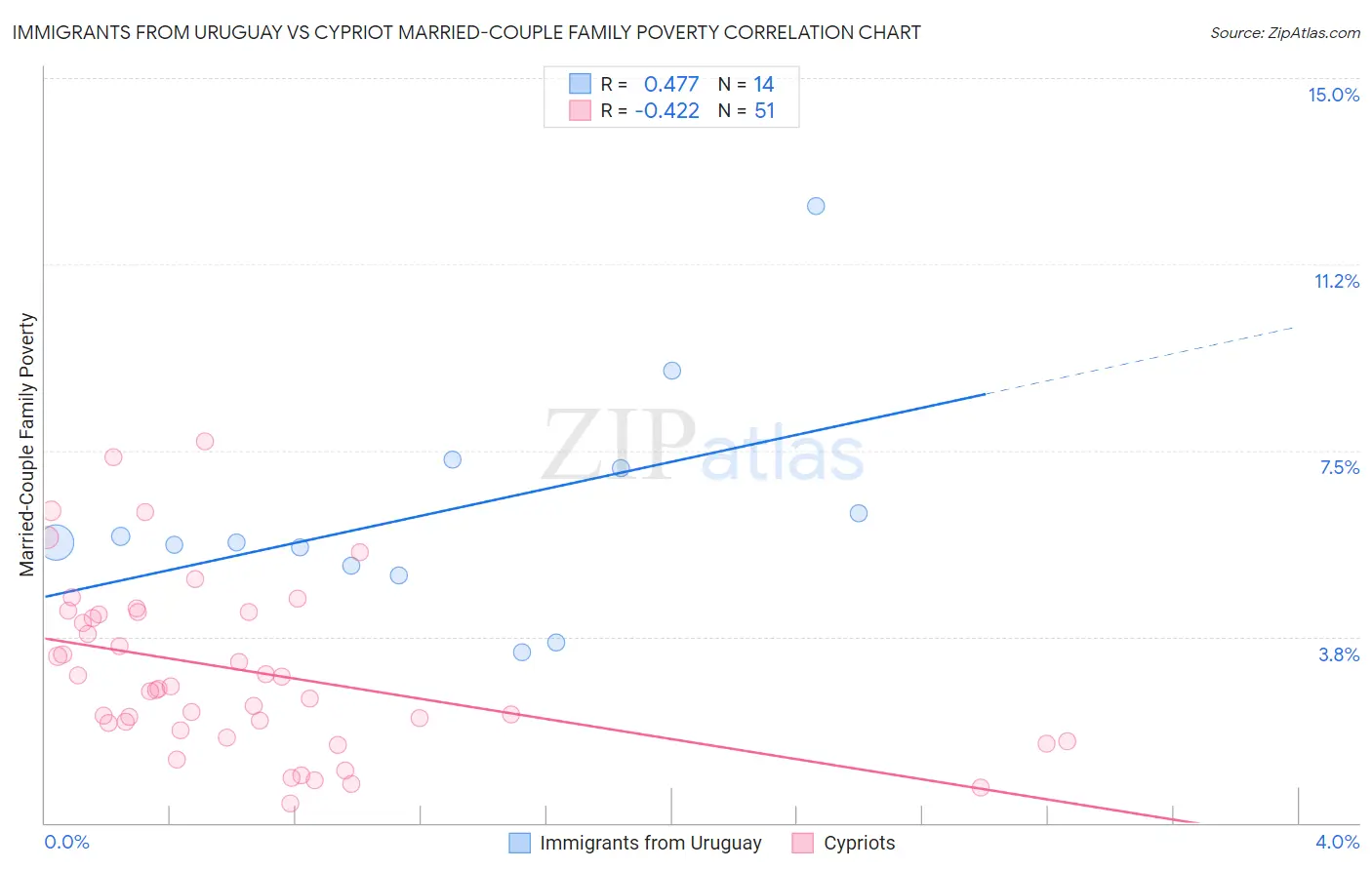 Immigrants from Uruguay vs Cypriot Married-Couple Family Poverty