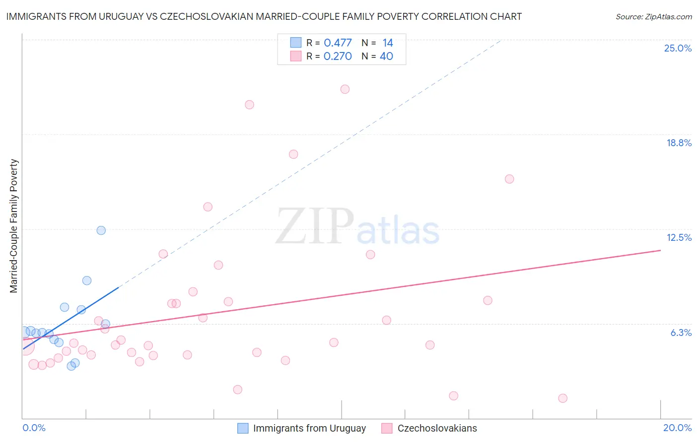 Immigrants from Uruguay vs Czechoslovakian Married-Couple Family Poverty