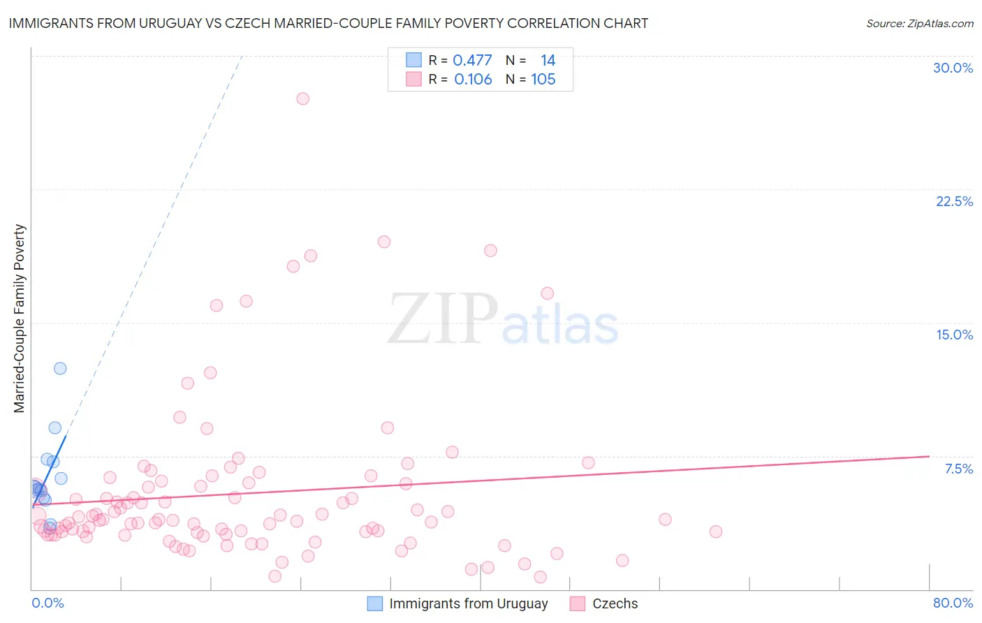 Immigrants from Uruguay vs Czech Married-Couple Family Poverty