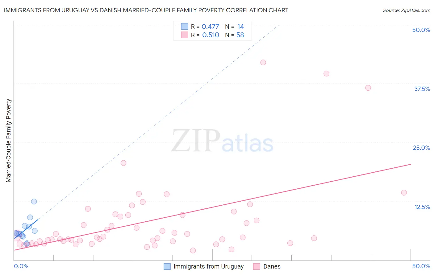 Immigrants from Uruguay vs Danish Married-Couple Family Poverty