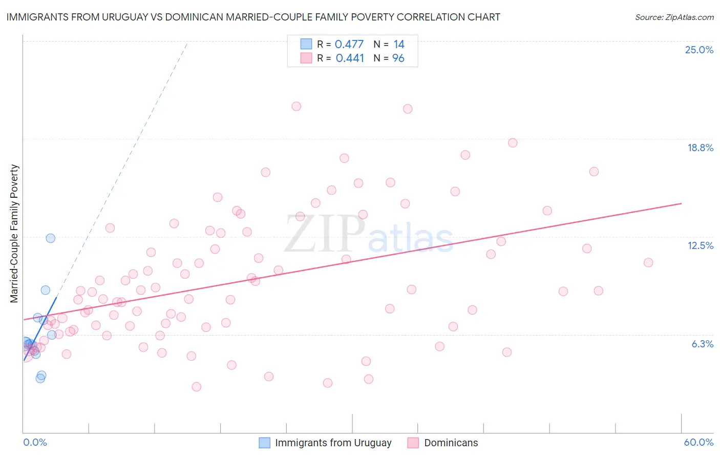 Immigrants from Uruguay vs Dominican Married-Couple Family Poverty
