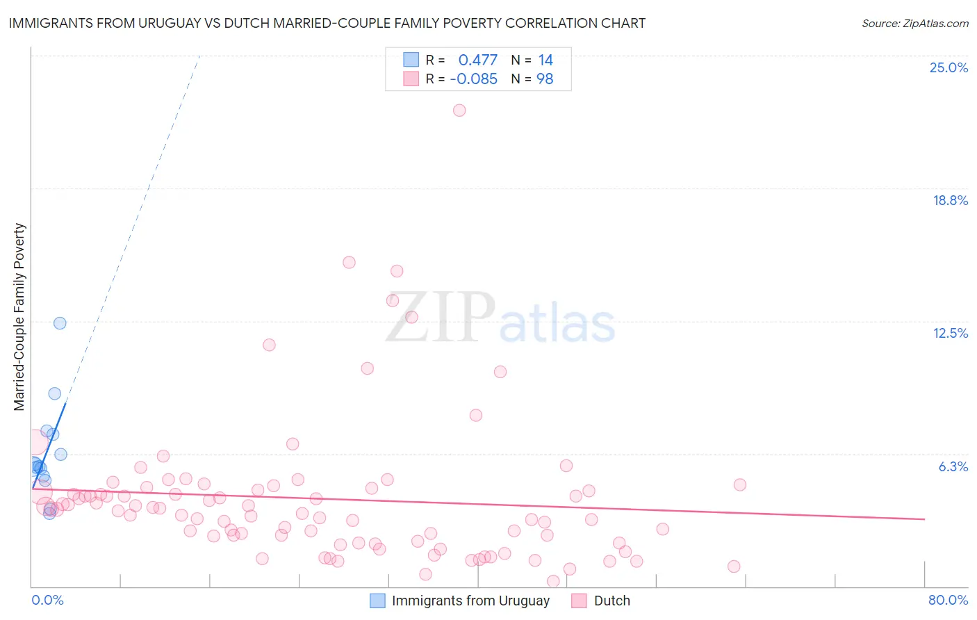 Immigrants from Uruguay vs Dutch Married-Couple Family Poverty