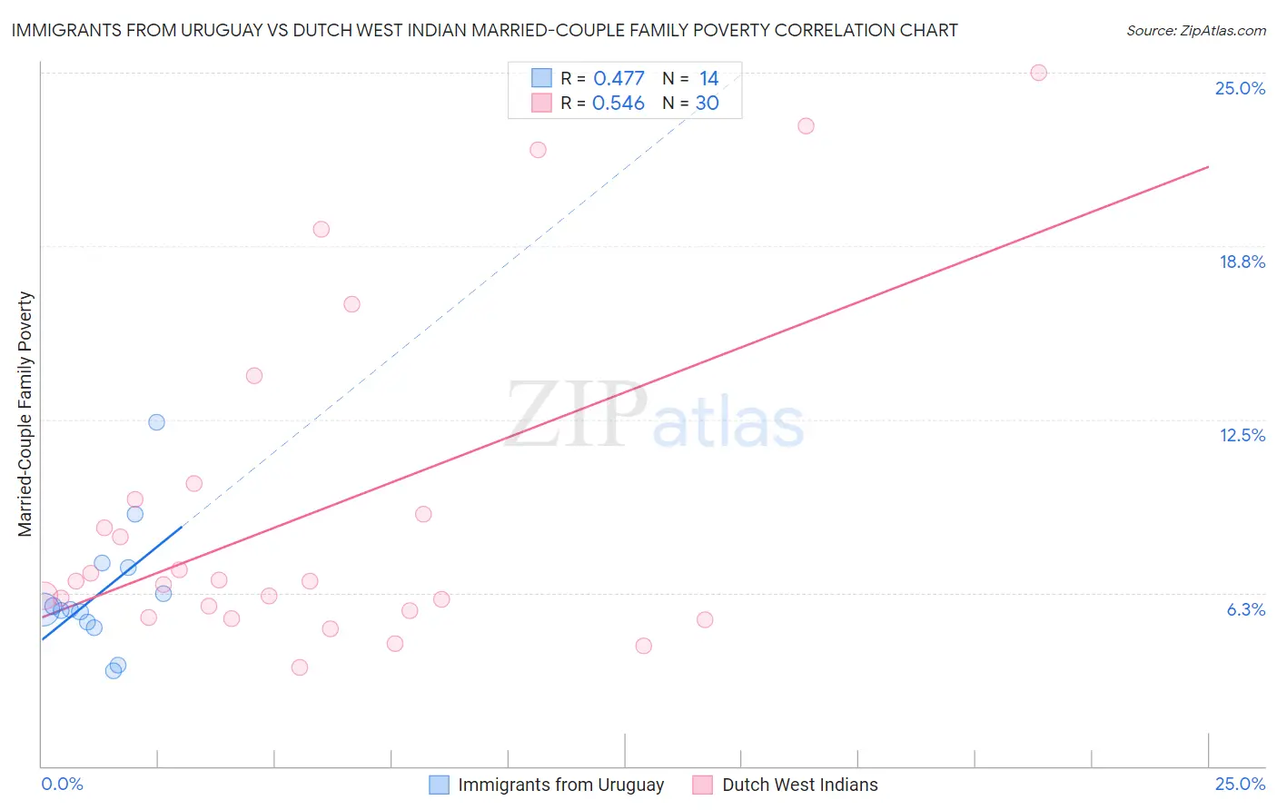 Immigrants from Uruguay vs Dutch West Indian Married-Couple Family Poverty