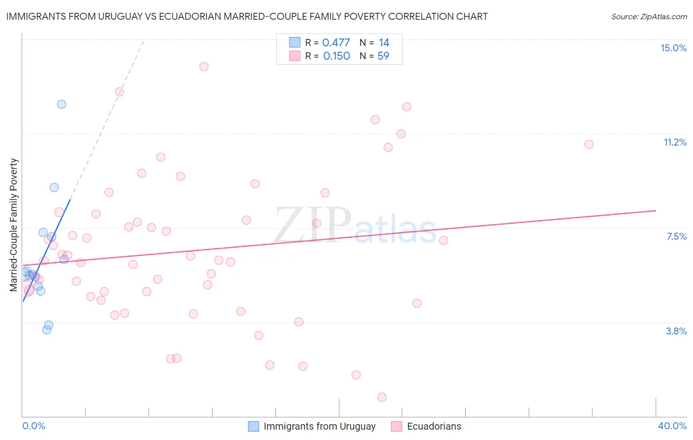 Immigrants from Uruguay vs Ecuadorian Married-Couple Family Poverty