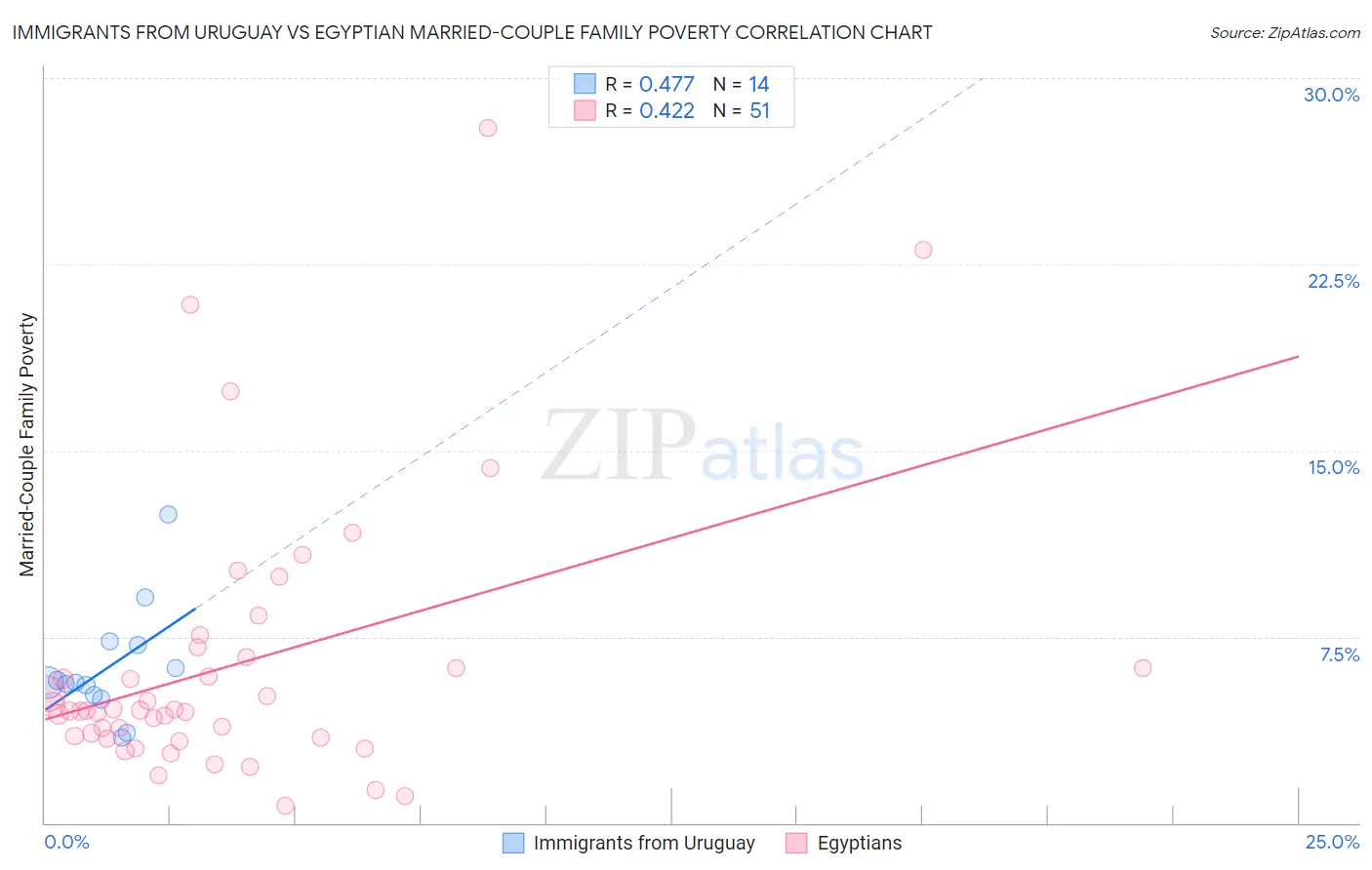 Immigrants from Uruguay vs Egyptian Married-Couple Family Poverty