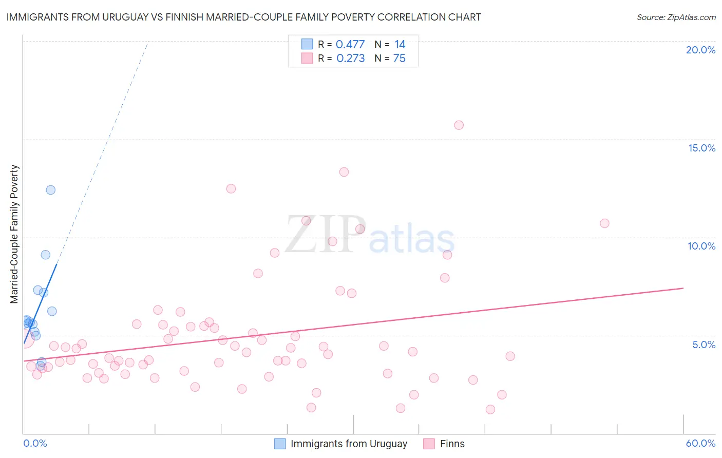 Immigrants from Uruguay vs Finnish Married-Couple Family Poverty