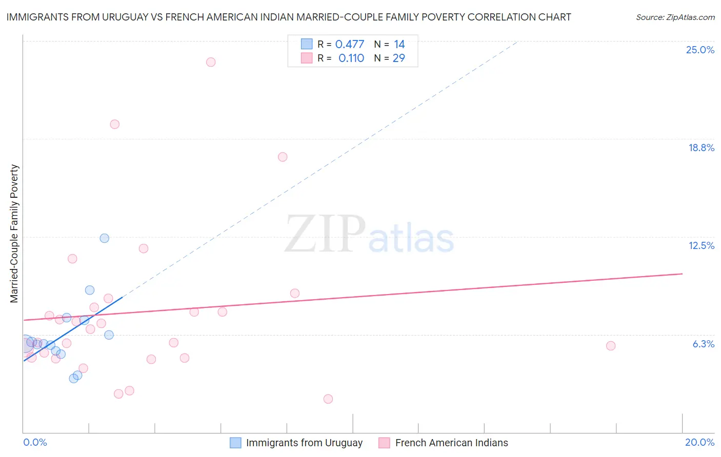 Immigrants from Uruguay vs French American Indian Married-Couple Family Poverty